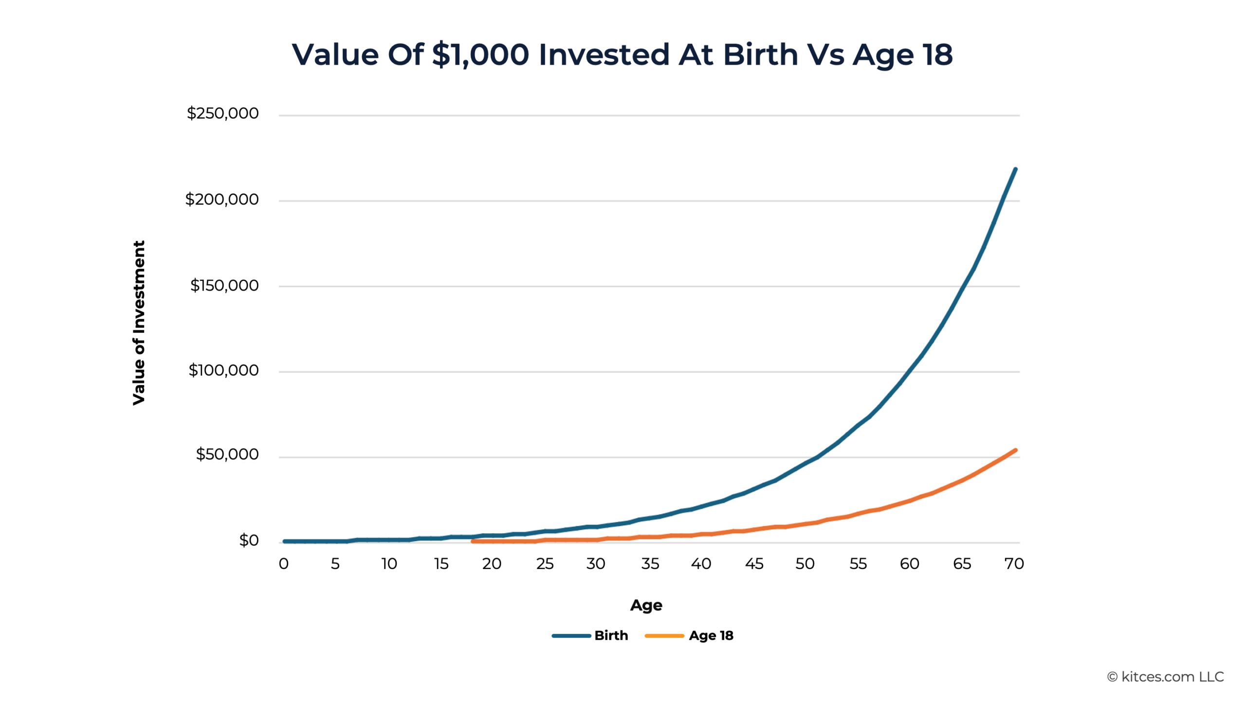 Trump accounts 1000 Invested At Birth Vs Age 18